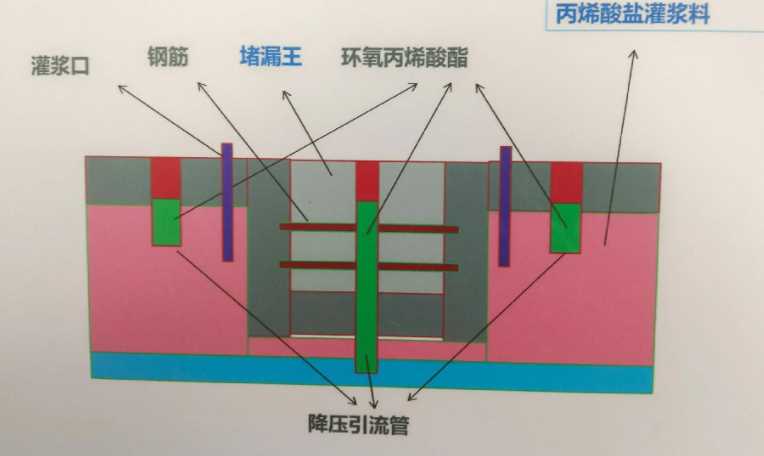 新乡凤泉区防水堵漏工程设计